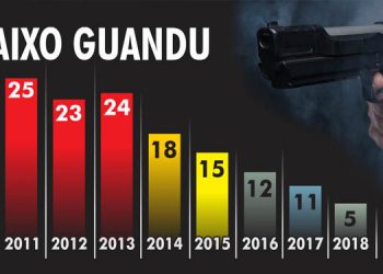 Segurança pública quer manter queda de homicídios em Baixo Guandu