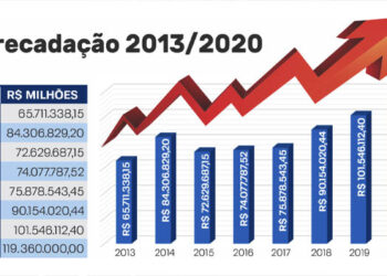 Receita do município de Baixo Guandu cresceu 83% nos últimos 8 anos