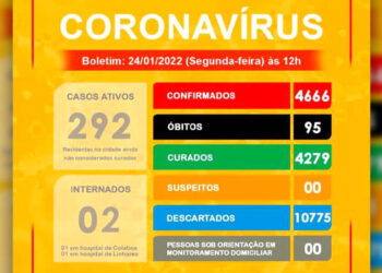 Infectados pela Covid em Baixo Guandu somam recorde de 282 pessoas em 7 dias