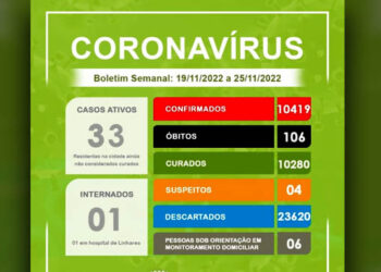 Covid retorna com força: Baixo Guandu tem 33 casos ativos e uma pessoa internada em UTI