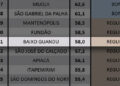 Municípios capixabas tem bons níveis de transparência, mas Baixo Guandu ocupa apenas o 51º lugar