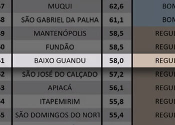 Municípios capixabas tem bons níveis de transparência, mas Baixo Guandu ocupa apenas o 51º lugar